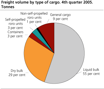 Freight volume by type of cargo. 4th quarter 2005. Tonnes