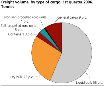 Freight volume by type of cargo. 1st quarter 2006. Tonnes