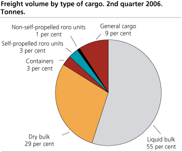 Freight volume by type of cargo. 2nd quarter 2006. Tonnes.