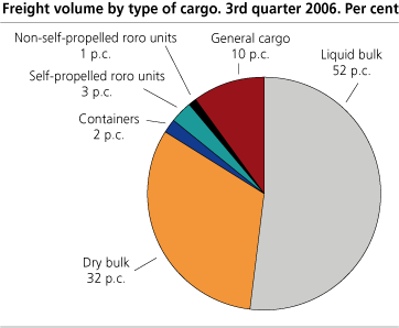 Freight volume by type of cargo. 3rd quarter 2006. Tonnes.