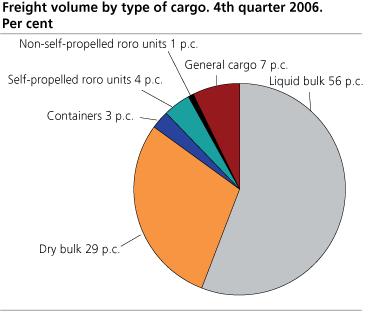 Freight volume by type of cargo. 4th quarter 2006. Per cent