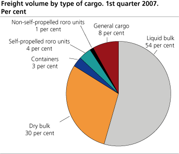 Freight volume by type of cargo. 1st quarter 2007. Tonnes.