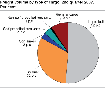 Tonnes of cargo by cargo type. 2nd quarter 2007