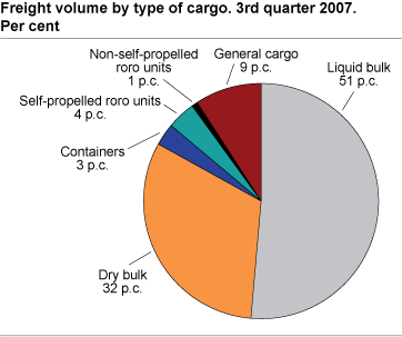 Tonnes of cargo by cargo type. Third quarter 2007