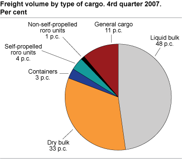 Tonnes of cargo by cargo type. Fourth quarter 2007. Per cent.