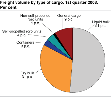 Freight volume by type of cargo. 1st quarter 2008. Tonnes