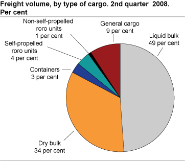 Goods after cargo. 2nd quarter 2008. Tonnes 