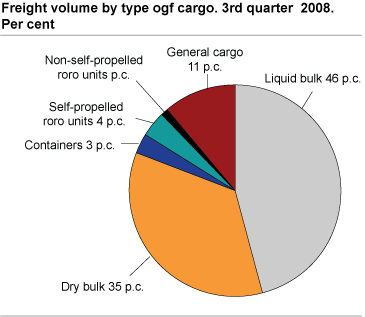 Goods after cargo. 3rd quarter 2008. Tonnes.