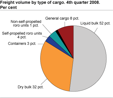 Goods after cargo. 4th quarter 2008. Tonnes