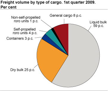 Freight volume by type of cargo. 4th quarter 2008. Per cent