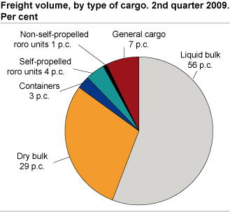 Freight volume by type of cargo. 2nd quarter 2009. Per cent