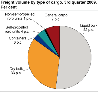 Freight volume by type of cargo. 3rd quarter 2009. Per cent