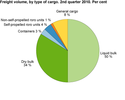 Goods after cargo. 2nd quarter 2010. Tonnes.