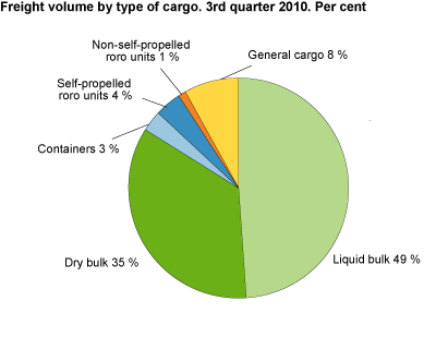 Goods after cargo. 3rd quarter 2010. Tonnes.