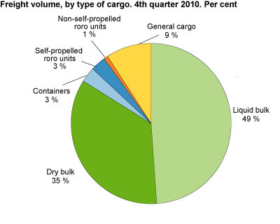 Goods after cargo. 4th quarter 2010. Tonnes.