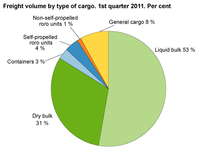 Goods after cargo. 1st quarter 2011. Tonnes.