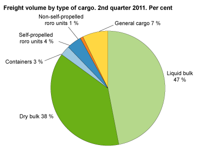 Goods after cargo. 2nd quarter 2011. Tonnes.