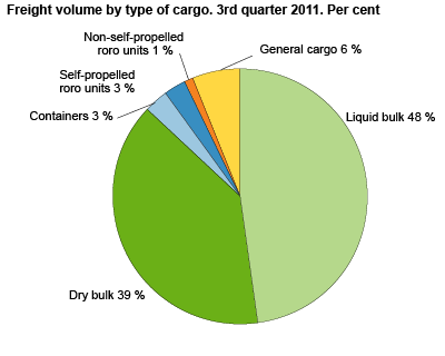 Goods after cargo. 3rd quarter 2011. Tonnes