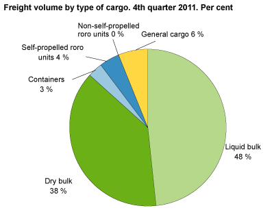 Goods by cargo. 4th quarter 2011. Tonnes.