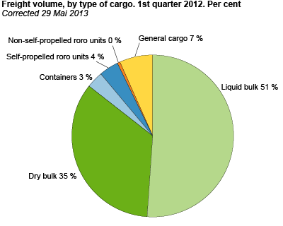 Goods by cargo. 1st quarter 2012. Tonnes