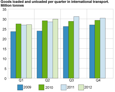 Cargo in international transport   Tonnes.