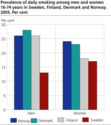 Prevalence of daily smoking among men and women 16-74 years in Sweden, Finland, Denmark and Norway. 2005