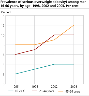 Prevalence of serious overweight (obesity) among men 16-66 years. By age. 1998, 2002, 2005