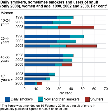 Daily smokers, sometimes smokers and users of snuff (only 2005 and 2008), women and age. 1998, 2002, 2005 and 2008. Per cent