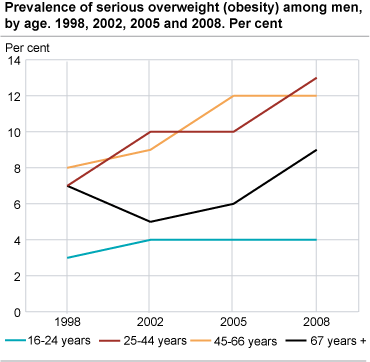 Prevalence of serious overweight (obesity) among men, by age. 1998, 2002, 2005 and 2008. Per cent