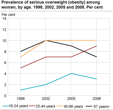 Prevalence of serious overweight (obesity) among women, by age. 1998, 2002, 2005 and 2008. Per cent