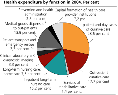Health expenditure by function in 2004.
