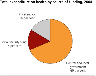 Total expenditure on health by source of funding, 2004