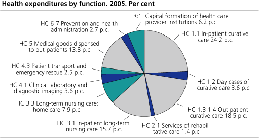 Health expenditures by function. 2005. Per cent