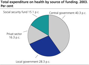 Total expenditure on health by source of funding, 2003. Per cent
