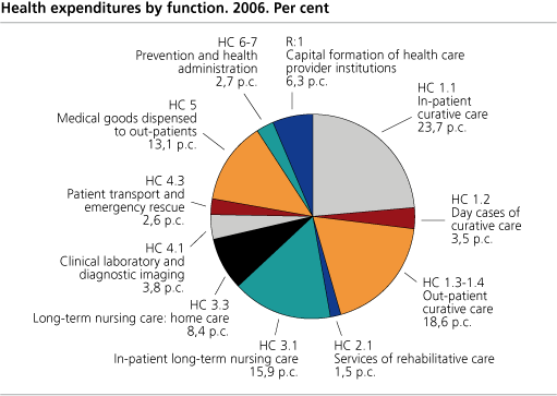 Health expenditures by function. 2006. Per cent