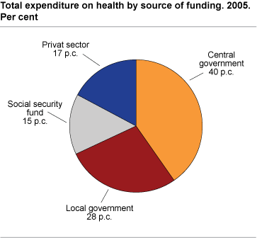 Total expenditure on health by source of funding, 2005. Per cent