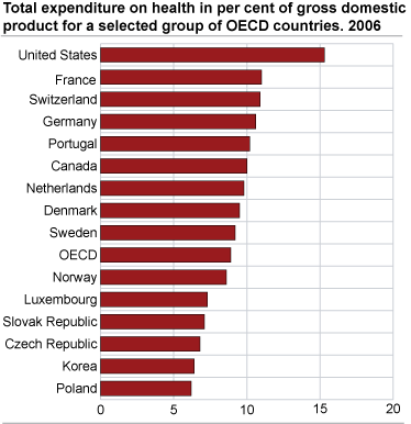Total expenditure on health in per cent of gross domestic product for a selected group of OECD countries, 2006