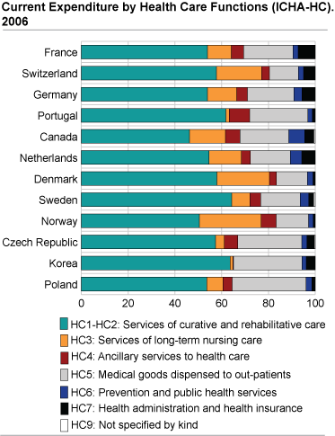 Current Expenditure by Health Care Functions (ICHA-HC), 2006