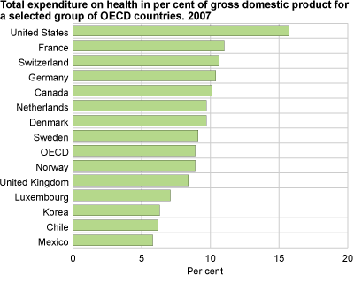 Total expenditure on health in per cent of GDP for a selected group of OECD countries
