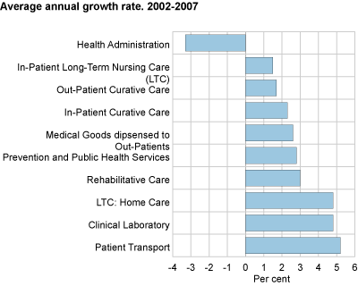 Average annual growth rate, 2002-2007