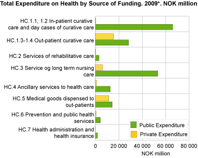 Total expenditure on health by source of funding, 2009