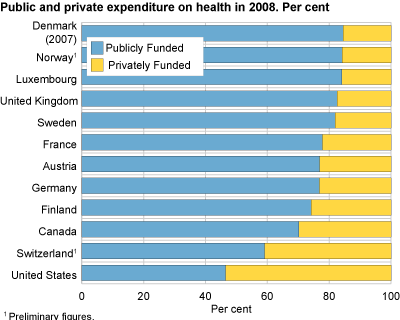 Public and private expenditure on health in 2008
