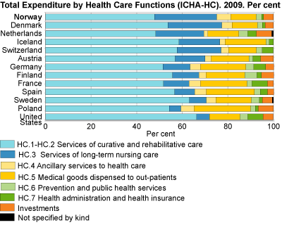 Total expenditure by health care functions (ICHA-HC), 2009