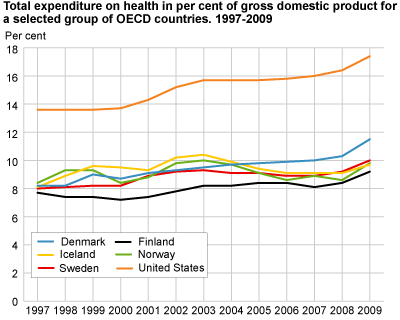 Total expenditure on health as percentage of gross domestic product for a selected group of OECD countries, 1997-2009