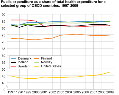 Public expenditure as a share of total health expenditure for a selected group of OECD countries, 1997-2009