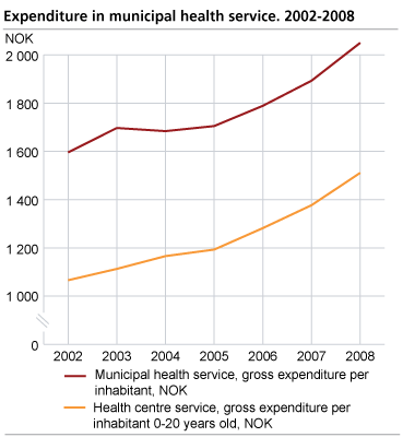 Gross expenditure, NOK per inhabitant. 2002-2008