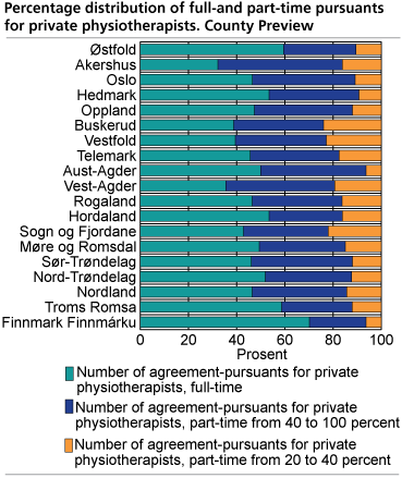 Percentage distribution of full-and part-time pursuants for private physiotherapists. County Preview