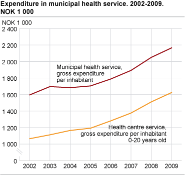 Gross expenditure, NOK per inhabitant. 2002-2009