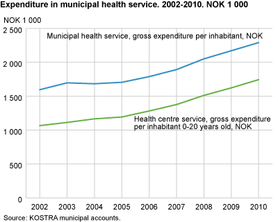 Gross expenditure, NOK per inhabitant. 2002-2010