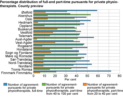 Percentage distribution of full- and part-time pursuants for private physiotherapists. County preview